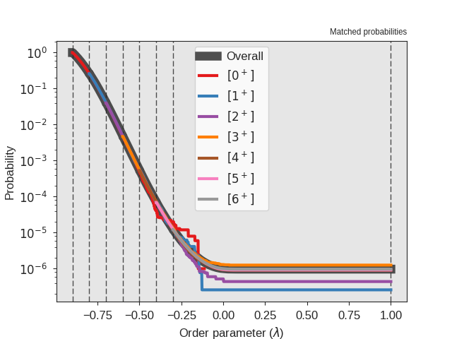 Crossing probability after running for longer.