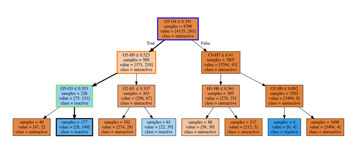 ChemiTrees decision tree generated from trajectory descriptors