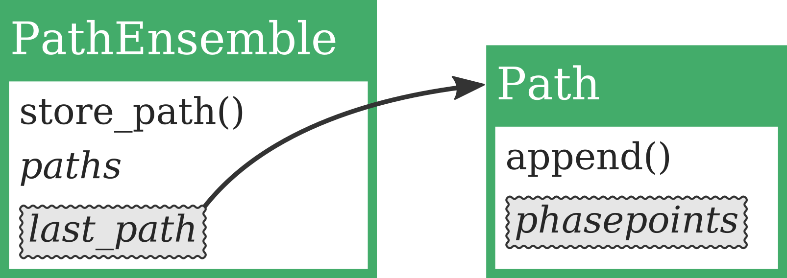 Illustration of the relation PathEnsemble->Path