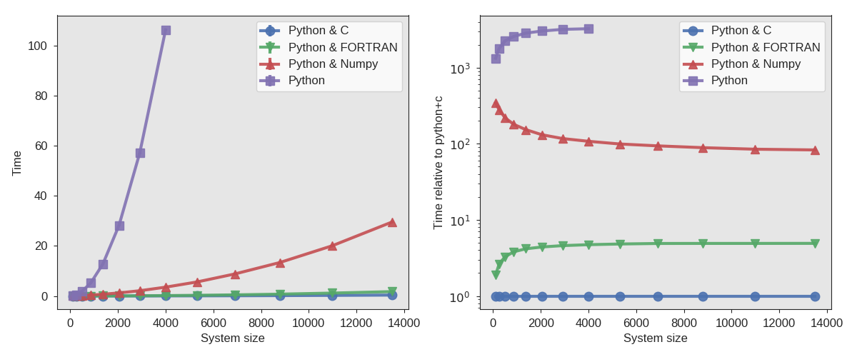 Timings for C, FORTRAN and PYTHON